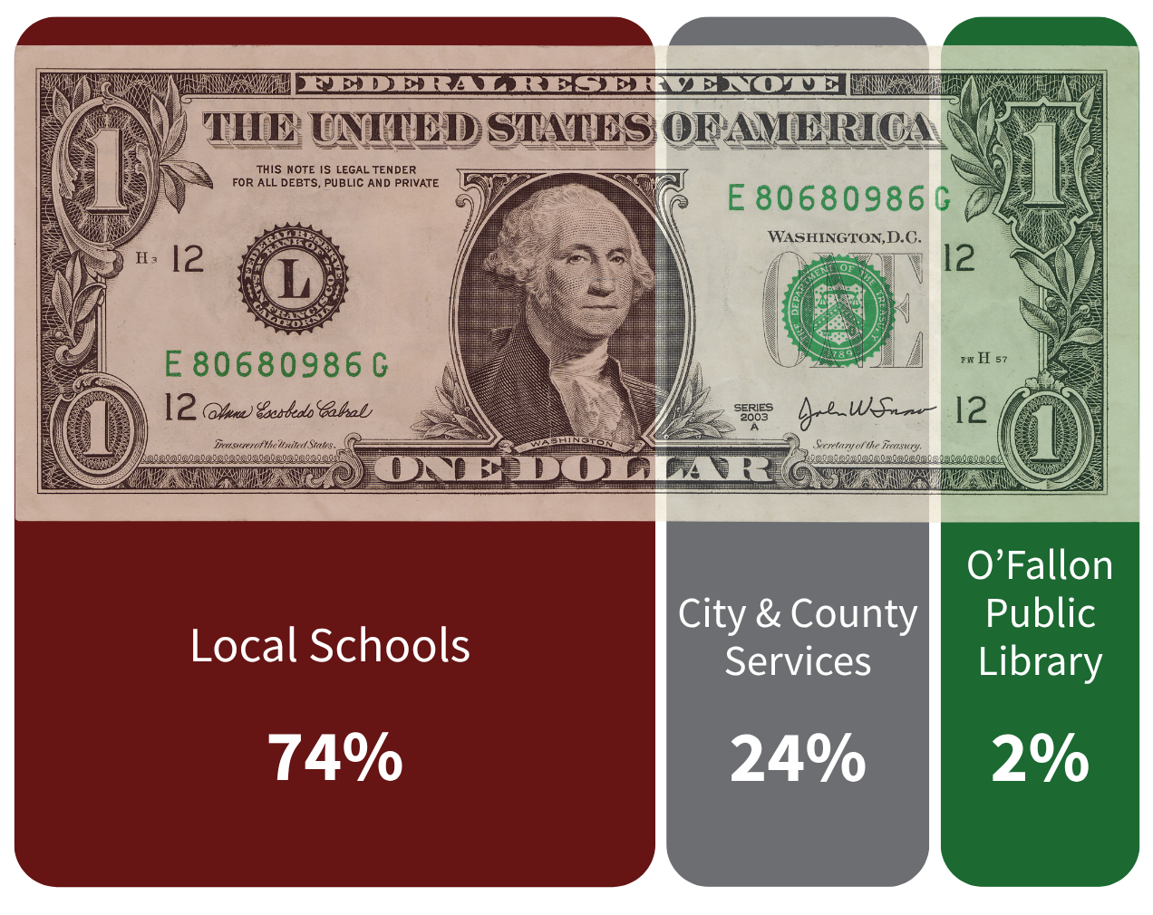 “Graphic of a one-dollar bill divided to show how local property taxes are distributed: 74% to local schools, 24% to city and county services, and 2% to the O’Fallon Public Library.”